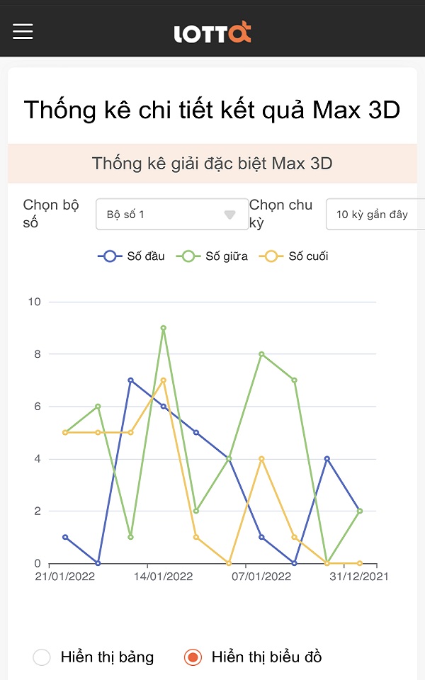 Hỗ trợ phân tích kết quả xổ số Vietlott Max 3D bằng Lottoat 